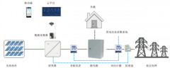 企业光伏能耗计量图2