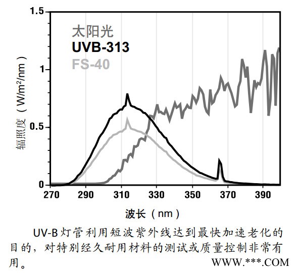 爱佩科技AP-UV 光伏组件紫外老化试验箱图3