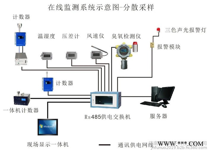 恒达  环境在线监测系统 悬浮粒子 浮游菌 压差 风速在线监测系统图3