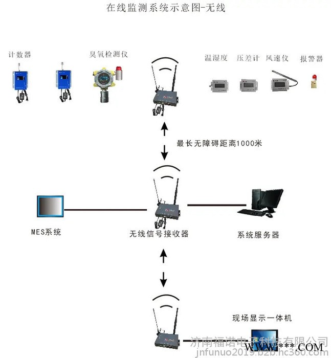 恒达  环境在线监测系统 悬浮粒子 浮游菌 压差 风速在线监测系统图1