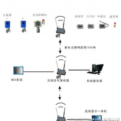 恒达  环境在线监测系统 悬浮粒子 浮游菌 压差 风速在线监测系统