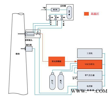 普瑞CMS-6000 vocs在线监测系统 固定污染源 废气非甲烷总烃在线监测系统在线VOC图2