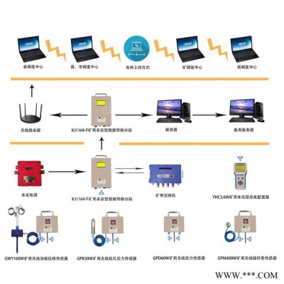中煤 KJ1164煤矿顶板压力监测系统 KJ1164煤矿顶板压力监测系统生产商