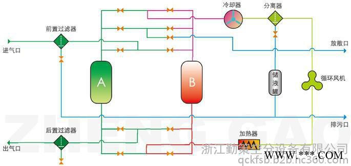 供应勤策天然气干燥设备 吸干机 其他干燥设备