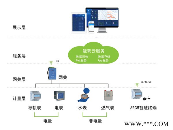 安科瑞能耗监测系统ACREL5000