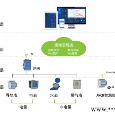 安科瑞能耗监测系统ACREL5000