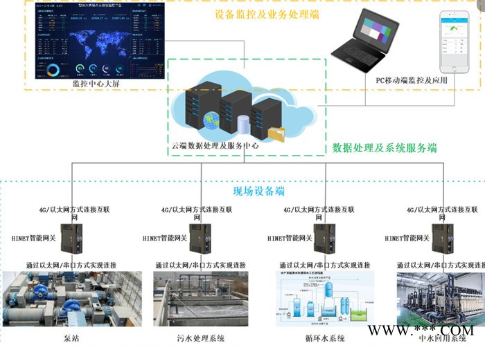 供水管网监测 水厂自动化控制系统 自来水管网监测系统图3