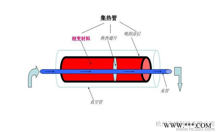 供应飞捷FJ-00504太阳能供热系统相变材料图3