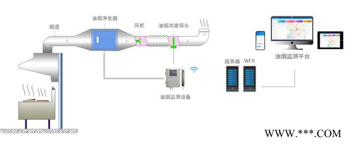 油烟在线监测系统图4