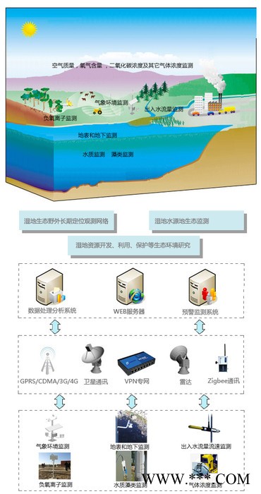 湿地水质监控系统 湿地环境监控 水质在线监测系统 排水监控系统图3