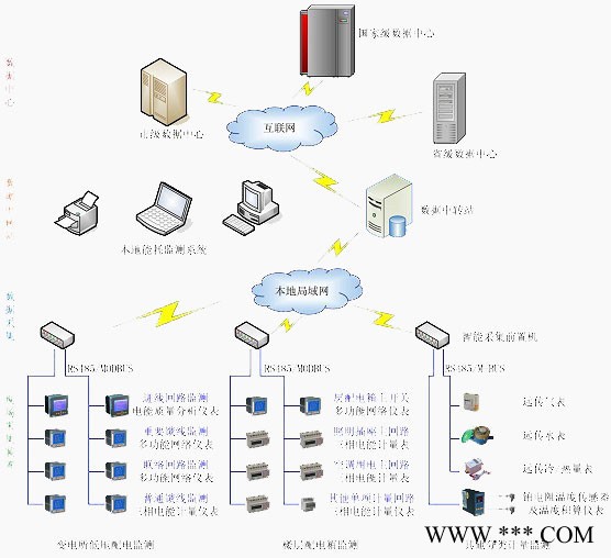 建筑能耗在线监测系统图8