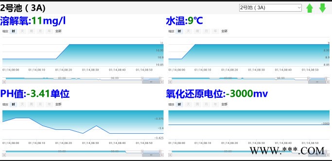 供水管网监测 水厂自动化控制系统 自来水管网监测系统水闸监控系统图6