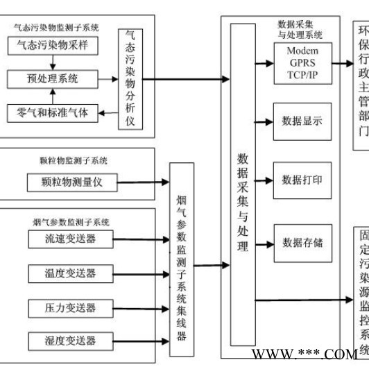 烟气排放在线监测系统 环境监测氮氧化物