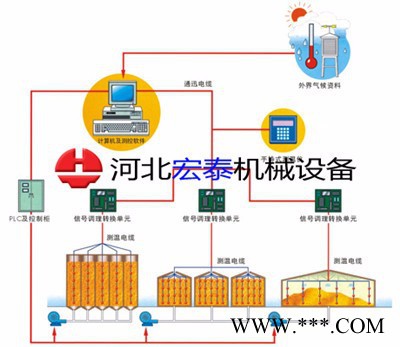 大连无线粮情监测系统 粮食测温系统 厂家批发图3