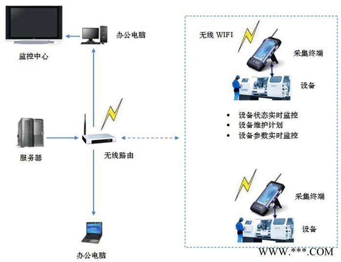 建筑业设备能耗监测系统解决方案 监测设备