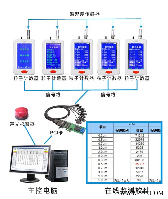 洁净室在线式粒子监测系统 YT636M 尘埃粒子计数器