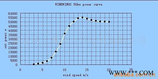 风力发电机，青岛风之翼小型可并网50KW风力发电机图3