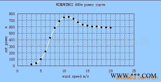 青岛风之翼小型家用风力发电机600W风力发电机组图3