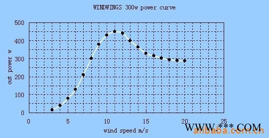 青岛小型300W风力发电机组，家用风力发电机图2