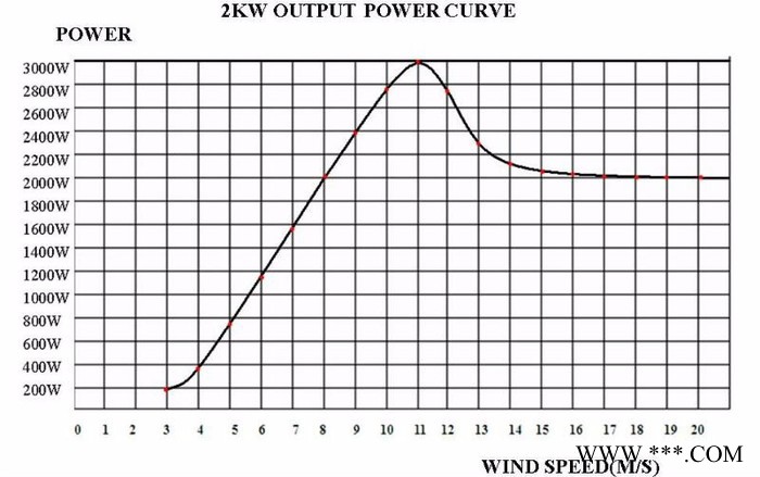 永磁风力发电机2kw低转速高发电率图2