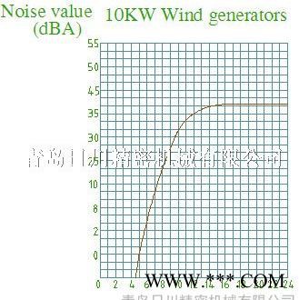 青岛日川10KW 垂直轴风力发电机图3