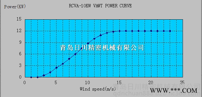 青岛日川10KW 垂直轴风力发电机图4