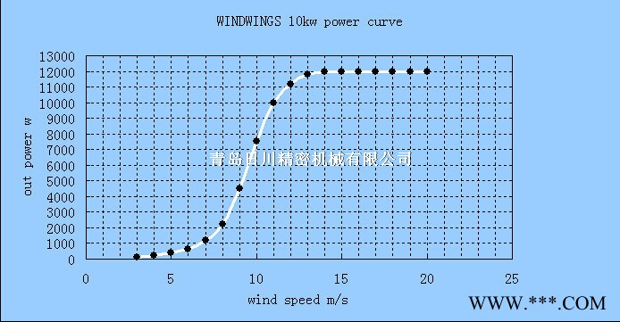 青岛日川10KW水平轴风力发电机图2