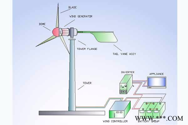 青岛风之翼 10KW风力发电机**工业家用图1