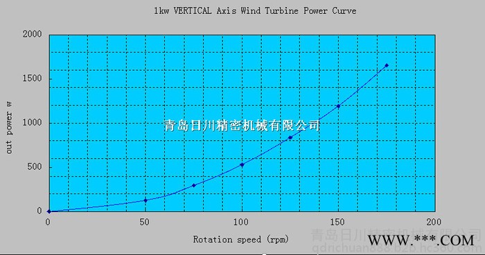 青岛日川1KW垂直轴风力发电机RCVA-1000图3