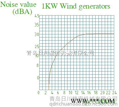 青岛日川1KW垂直轴风力发电机RCVA-1000图4