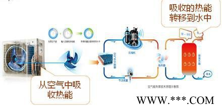 美的空气能热水器，美的商用空气能热水器零售批发、美的空气能热水器型号大全 美的空气能热水器3匹价格图5