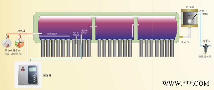 三舱太阳能热水器,太空能热水器 太阳博士 24管图2