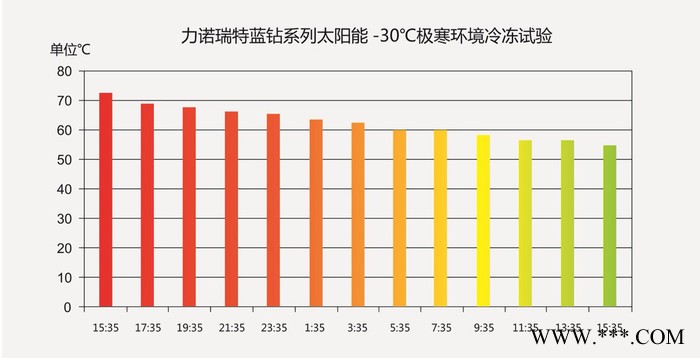 江苏力诺瑞特蓝钻太阳能热水器 工装 家装 电辅热图2