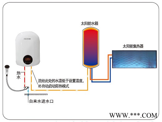 供应想能热水器/想能四核双动力热水器/即热式热水器/太阳能伴侣/太阳能结合电热水器/恒温变频图3