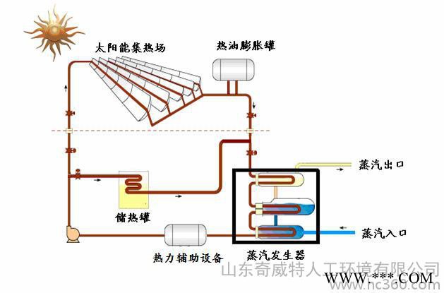 供应太阳能锅炉，环保锅炉，太阳能中高温热水，太阳能槽式集热器，