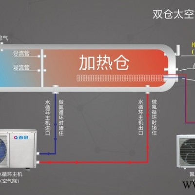 太空能热水器**品牌  双仓氟循环太空能热水器