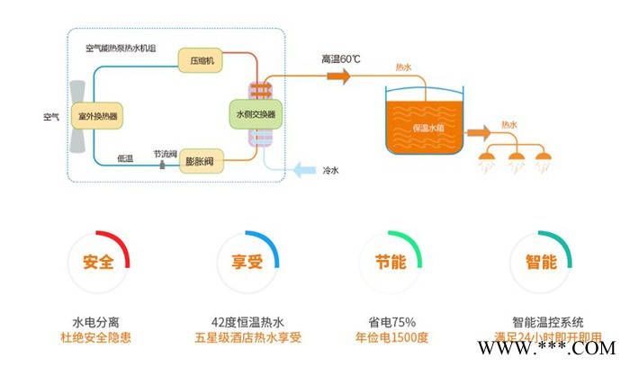 佩高空气能热水器，佩高热泵，北方煤改电高端品牌，煤改电入围品牌。热泵家用空气能热水器加盟图5