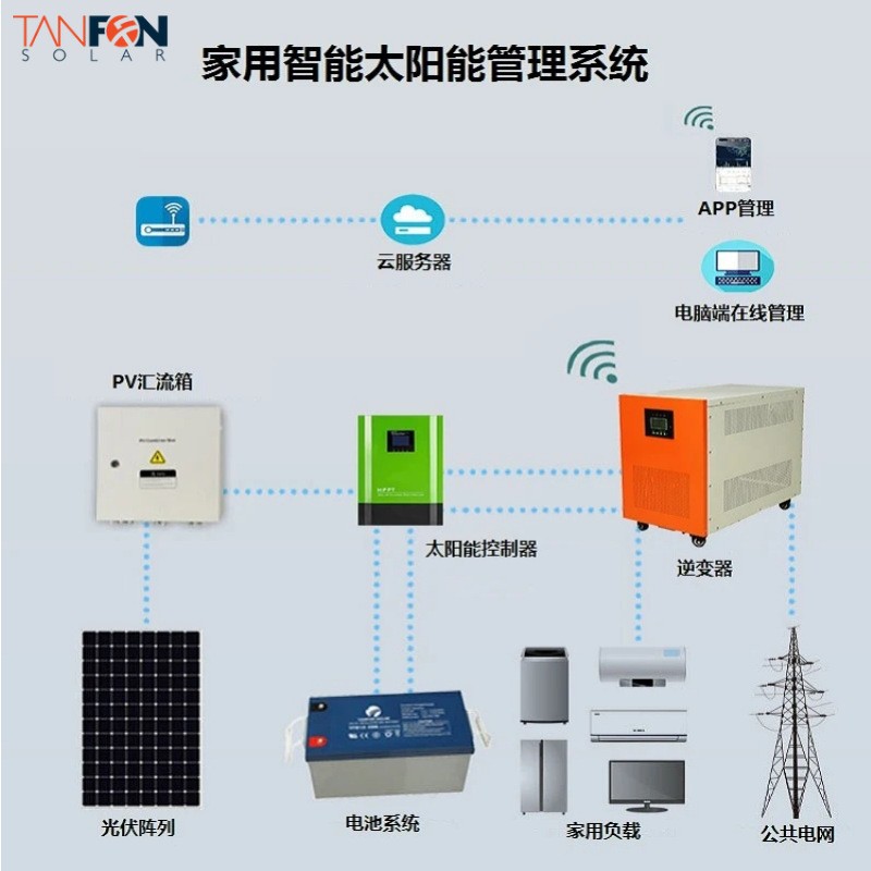 强效带载光伏逆变器5KW单相离网IGBT工频纯正弦波太阳能逆变器 1台起批图2