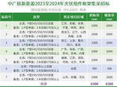 12.6GW！中广核新能源2023至2024年光伏组件框架集采招标！