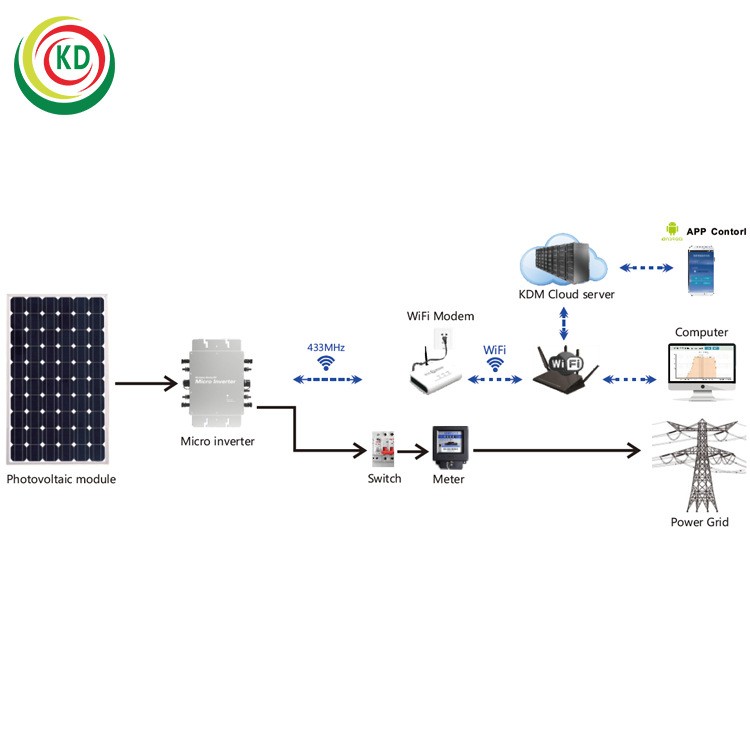 跨境专供 太阳能并网防水微型逆变器 太阳能发电系统 WVC-1600W图4