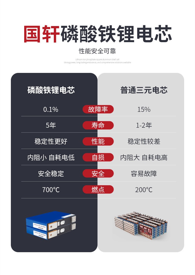 国轩锂电池72v22Ah电动车外卖三轮四轮物流锂电瓶锂电瓶LiFePO4图3