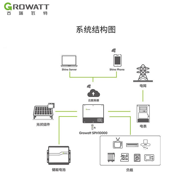 厂家批发Growatt古瑞瓦特逆变器高效率单/三相光伏并网户用逆变器图4