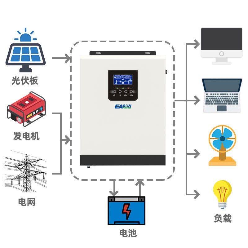 太阳能逆变器3KW/24V/MPPT/40A逆控一体机太阳能充放电光伏逆 变器图3