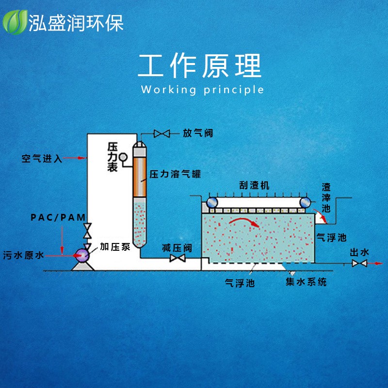 溶气式气浮机环保设备化工塑料清洗印染电镀养殖屠宰污水处理设备图4