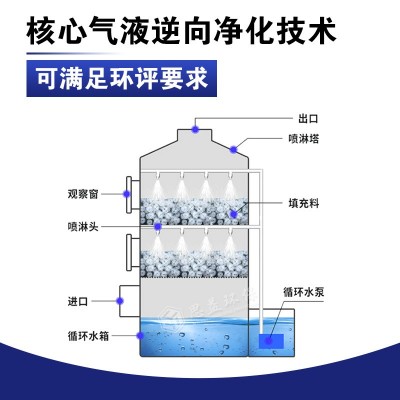 除尘净化塔工业酸雾废气处理设备pp不锈钢酸碱性洗涤塔 喷淋塔