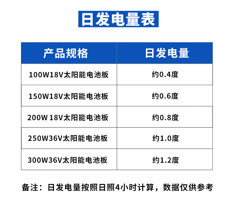 日发电量