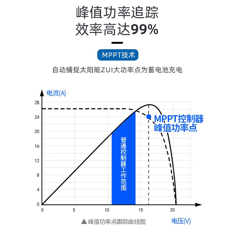 共途MPPT太阳能控制器远程控制自动识别功率光伏板电池充电控制器图2