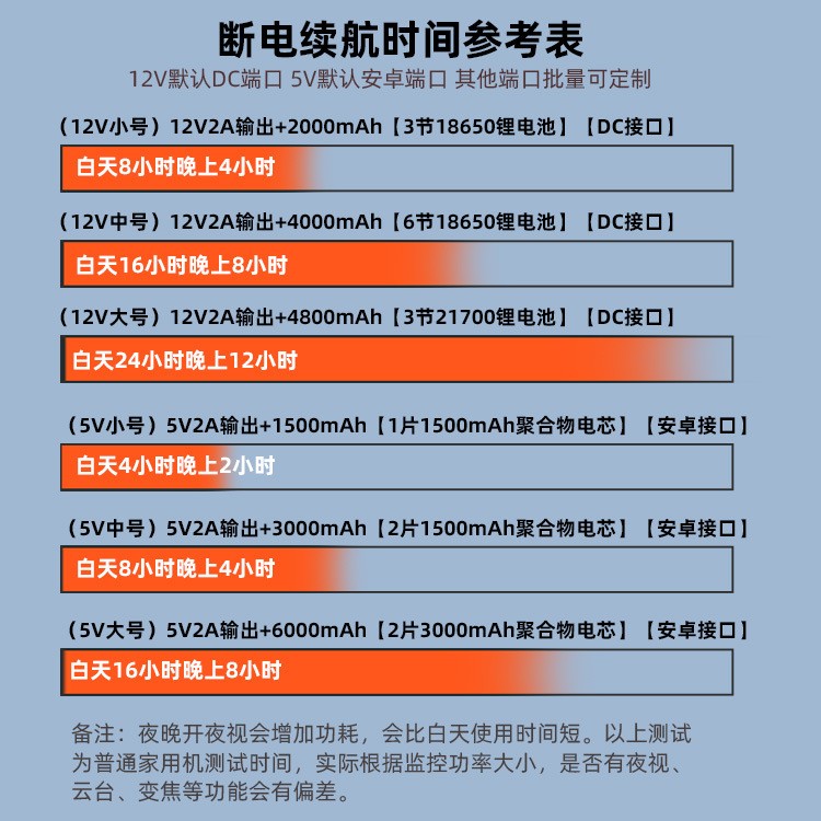 安防监控断电续航电源12V5V/2A不间断停电继续ups 摄像头应急备用图3