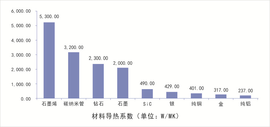 导热系数大