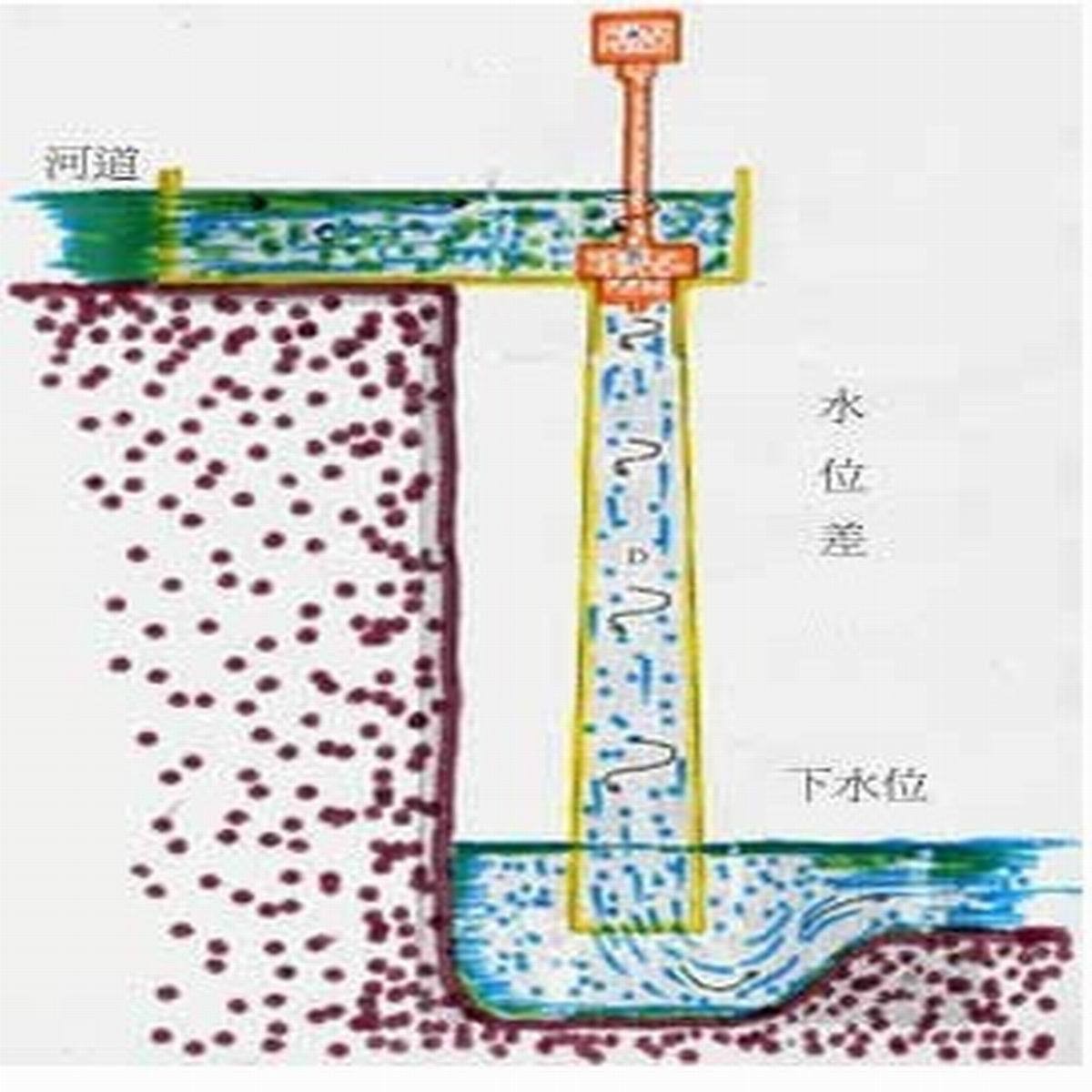 厂家批发1500w单相轴流式水轮发电机组1.5kw轴流式水力发电机组图5